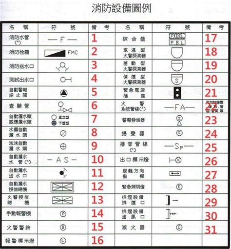 水管管路代號|CNS 11567 建築圖符號及圖例